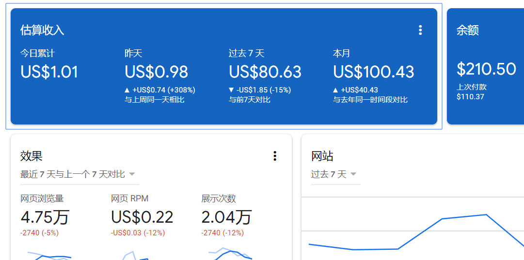 Gráfico de ingresos de Google AdSense