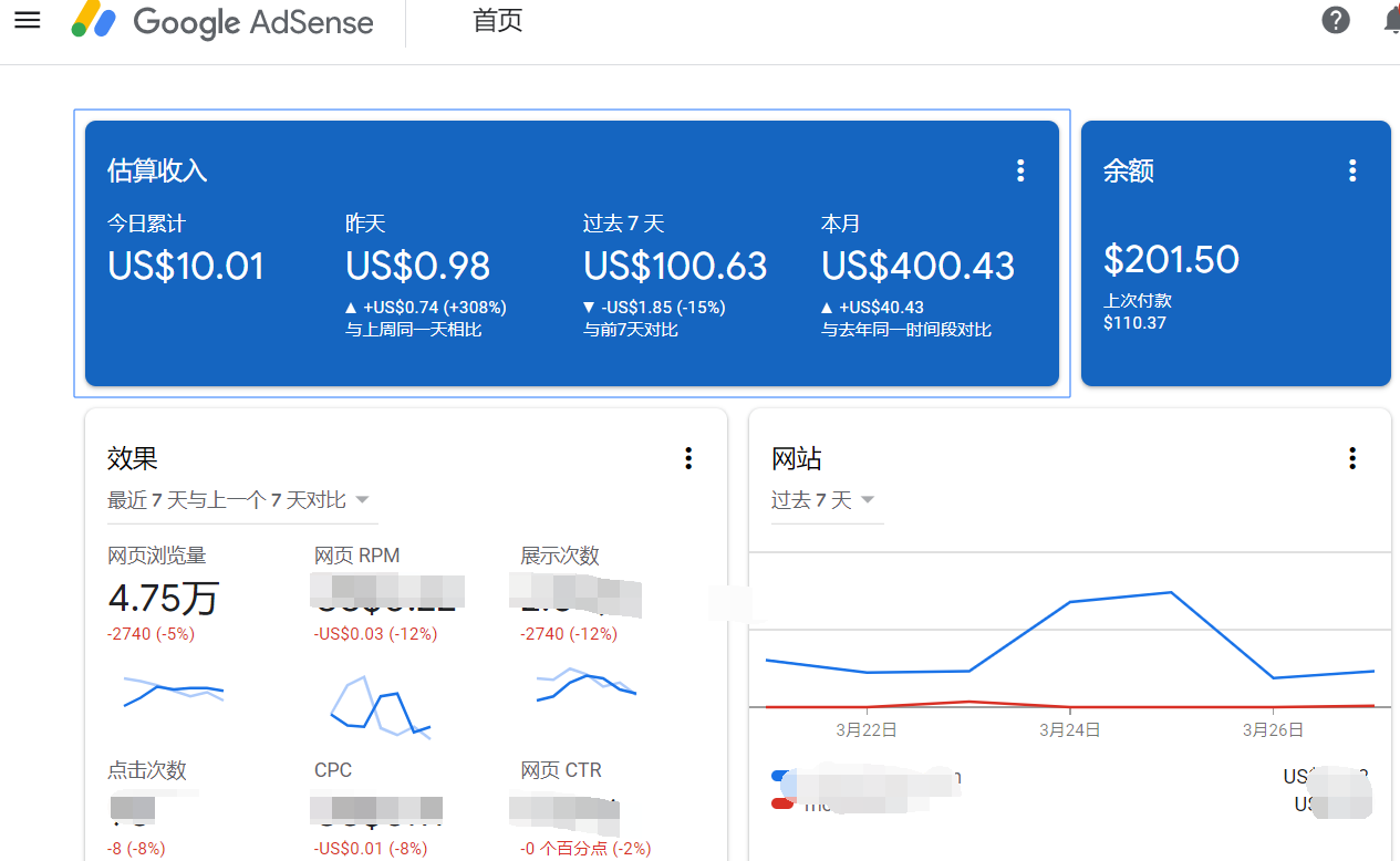Gráfico de ingresos de Google AdSense